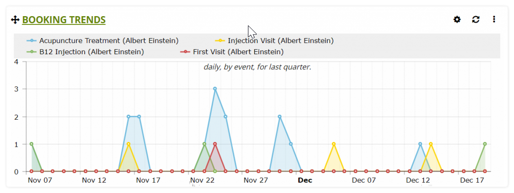 Shows an overview of a graph generated on the Booking Trends dashboard card.